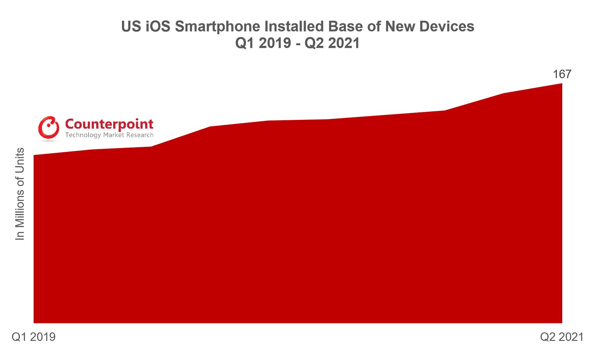 美国iOS安装基数