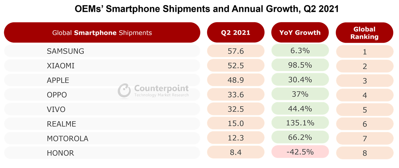 Counterpoint Research的oem智能手机出货量和年度增长，2021年第二季度