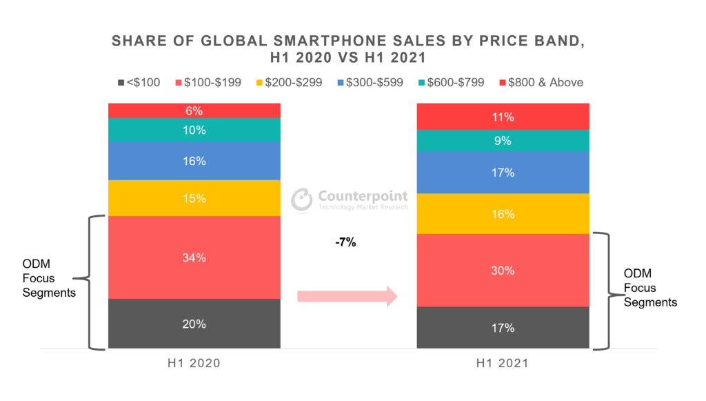 Counterpoint Research 2021年上半年按价格区间划分的全球智能手机销售份额