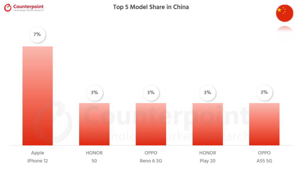 对比研究智能手机前5模型的份额- Jul 2021 - China