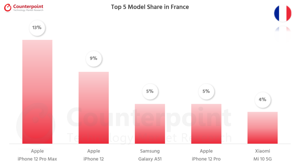 对比研究智能手机前5模型的份额- Jul 2021 - France