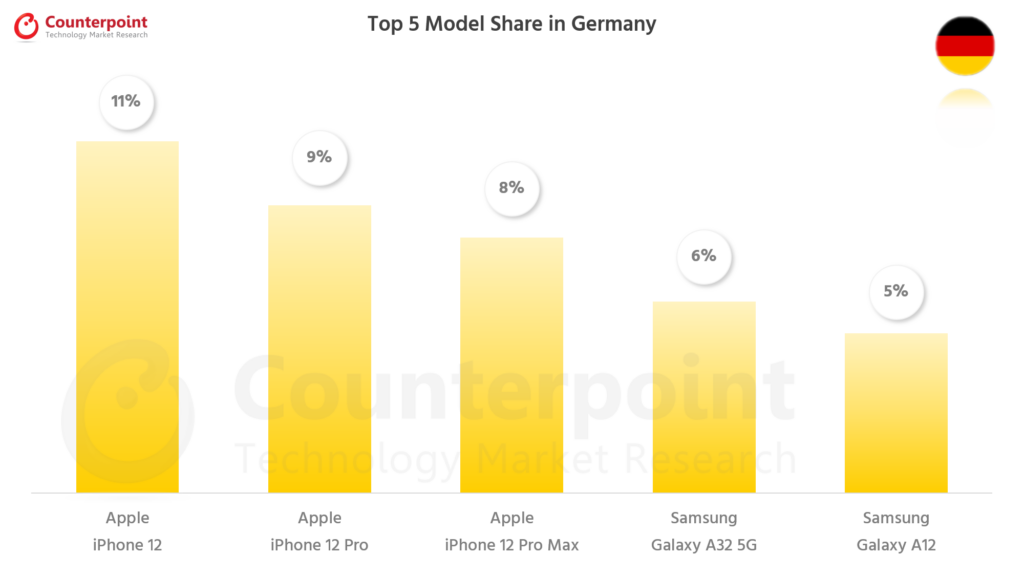 对比研究智能手机前5模型的份额- Jul 2021 - Germany
