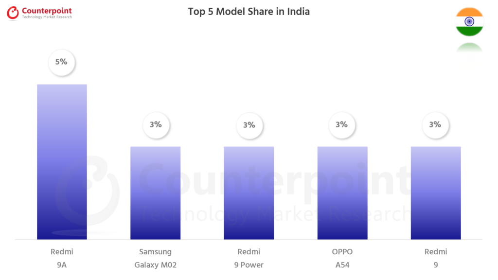 对比研究智能手机前5模型的份额- Jul 2021 - India