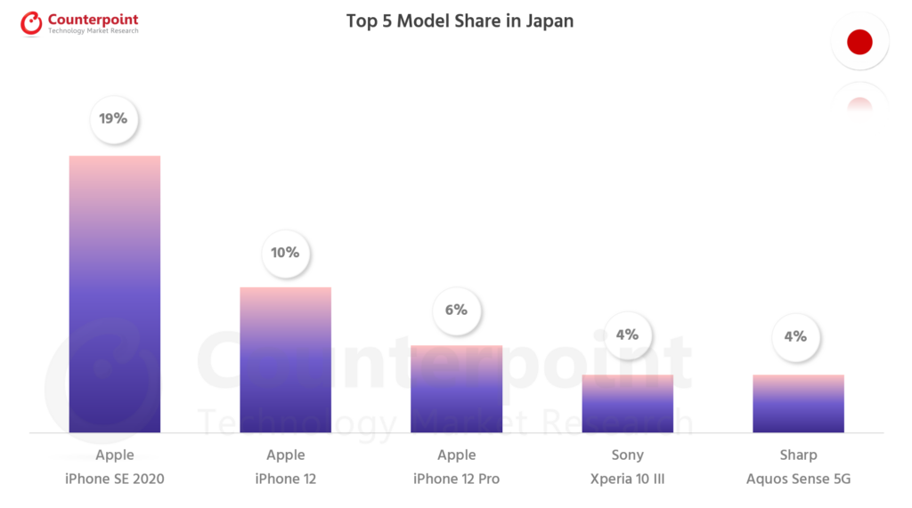 的计谋nterpoint Research Smartphone Top 5 Model Share - Jul 2021 - Japan