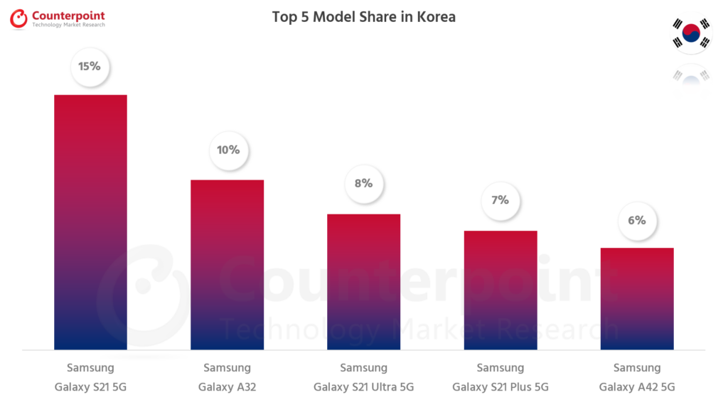 对比研究智能手机前5模型的份额- Jul 2021 - Korea