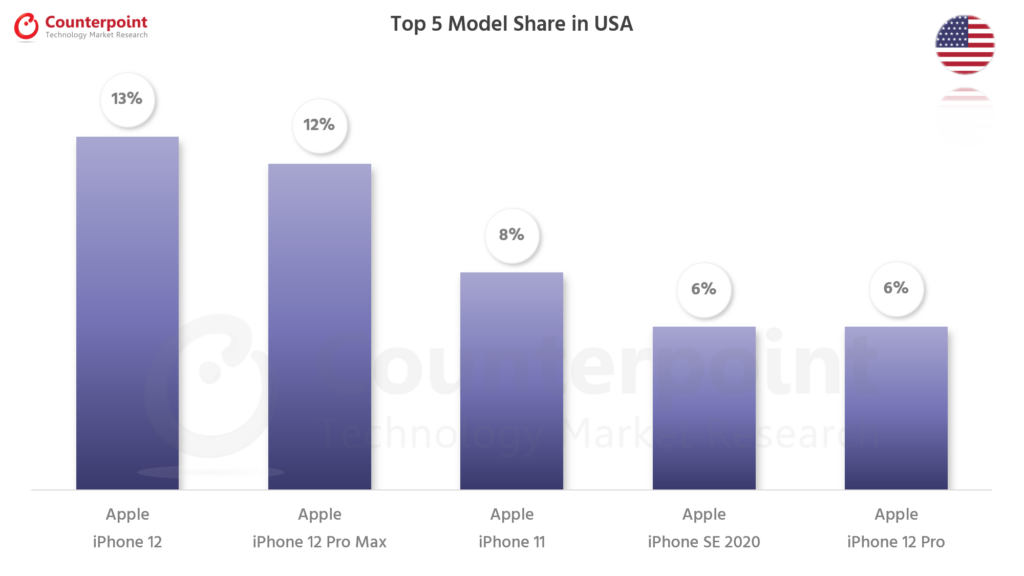 Counterpoint Research Smartphone Top 5 Model Share - Jul 2021 - US