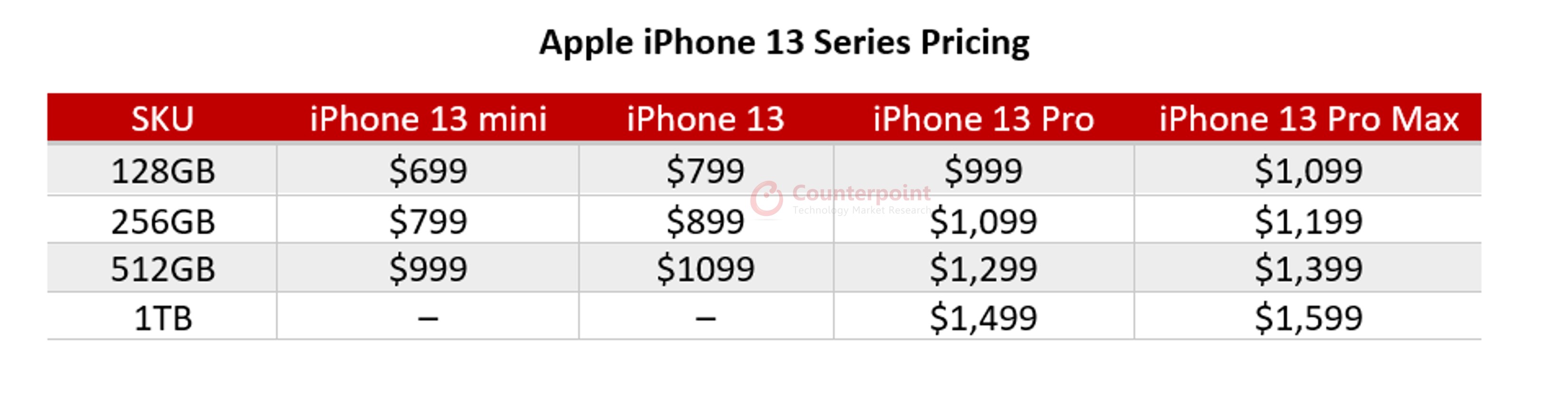 对比iPhone 13的定价