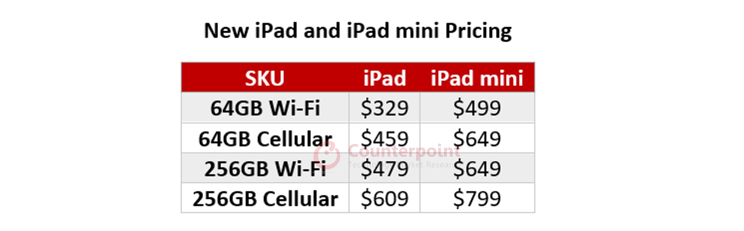 对比新iPad和mini的定价