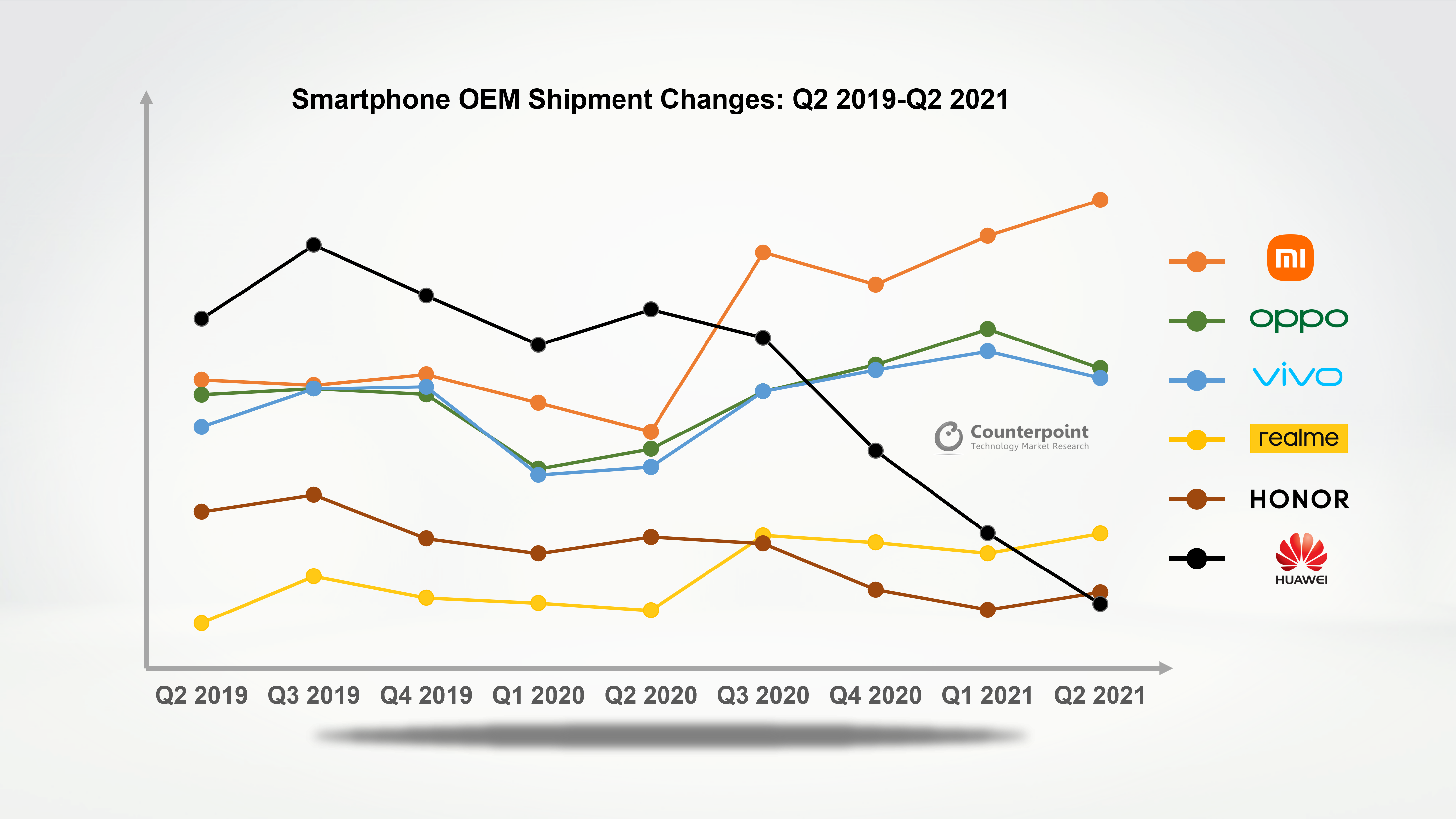 Counterpoint Research智能手机OEM出货量变化:2019年第二季度- 2020年第二季度