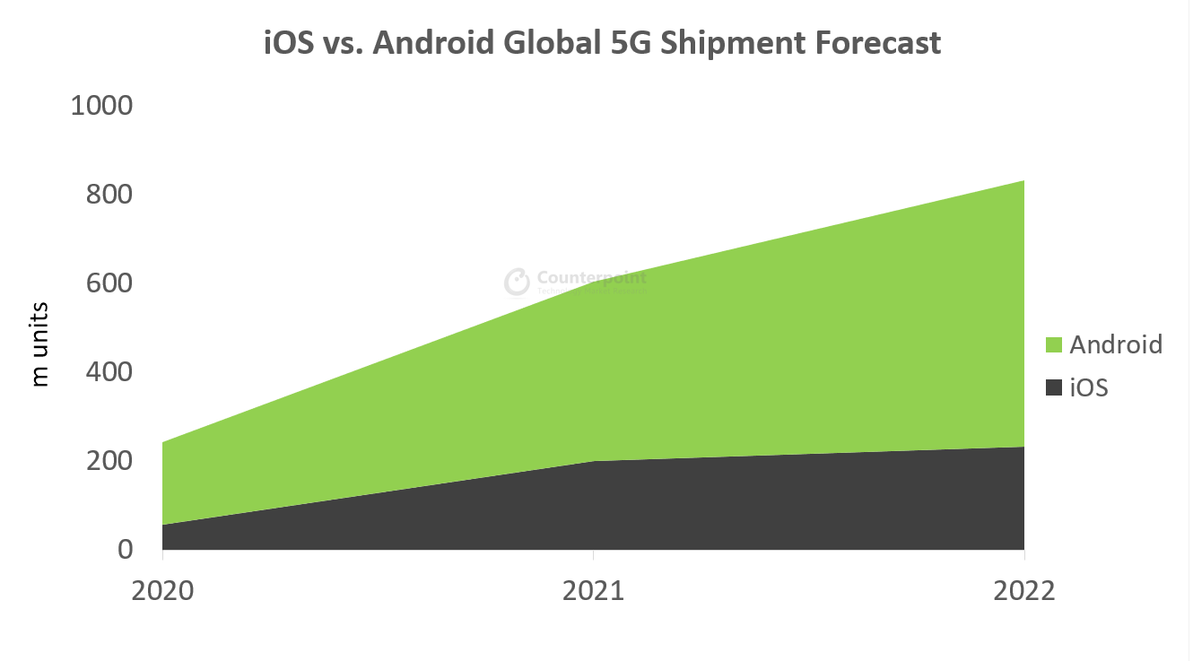 iOS vs. Android全球5G出货量预测