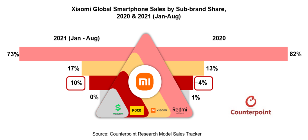小米全球智能手机销量各子品牌份额，2020年和2021年(1 - 8月)