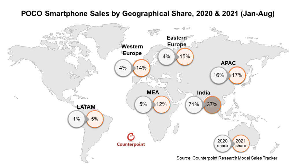 POCO智能手机销售，各地区市场份额，2020年和2021年(1 - 8月)