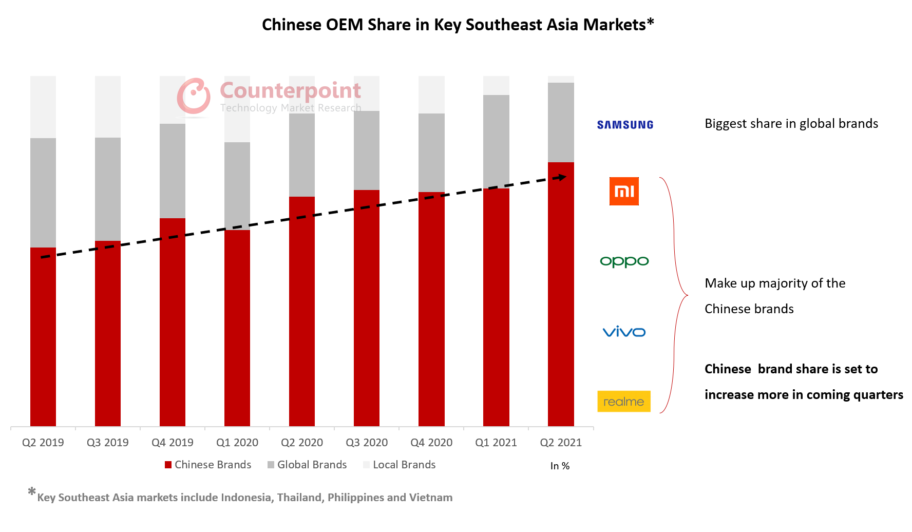 Counterpoint研究中国OEM在东南亚主要市场的份额