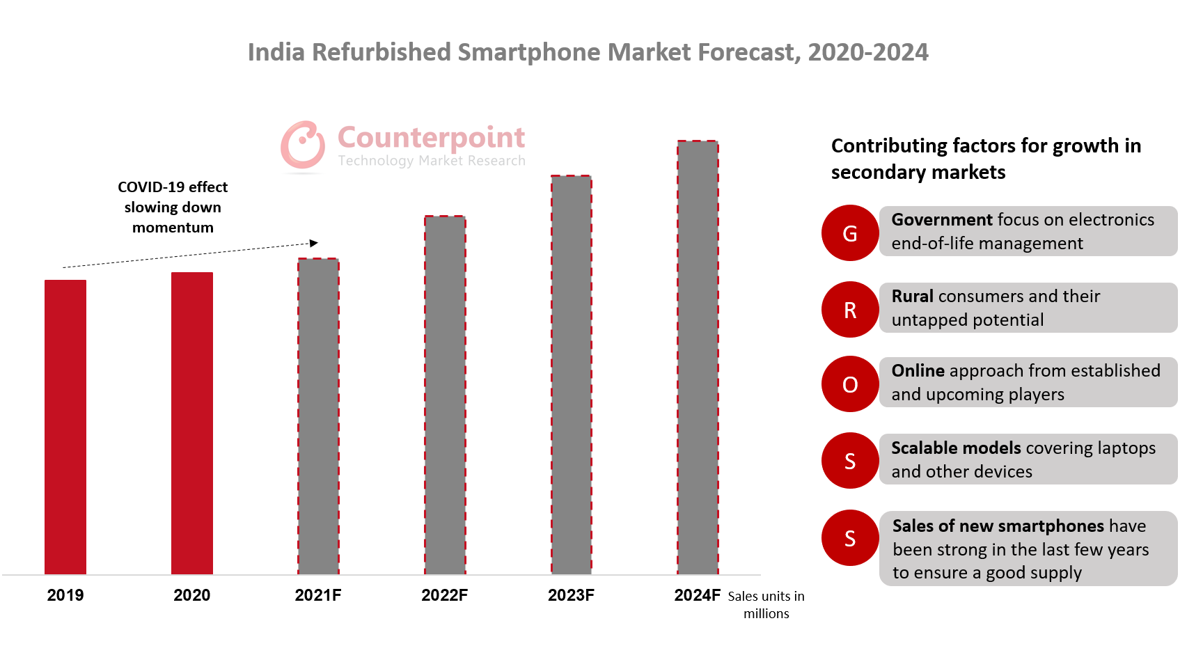 Counterpoint Research印度翻新智能手机市场预测2020 - 2024