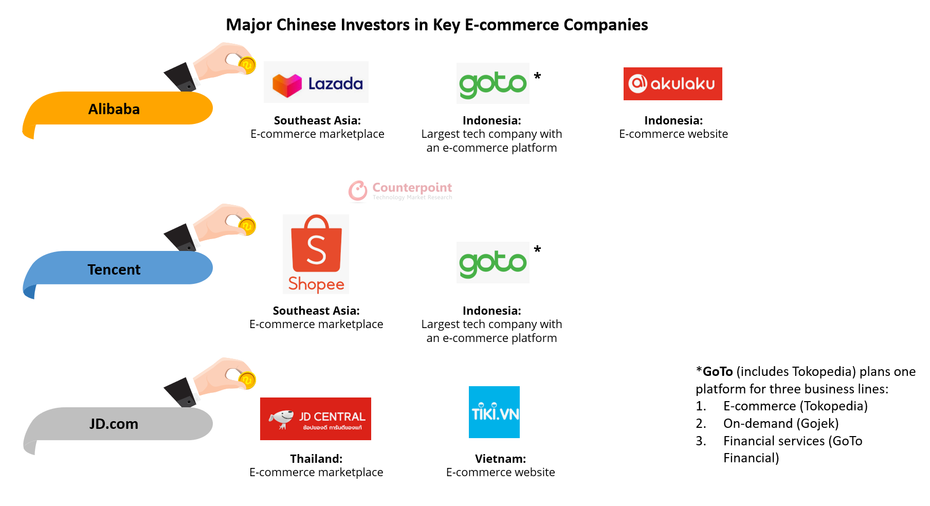 Counterpoint研究主要电子商务公司的主要中国投资者