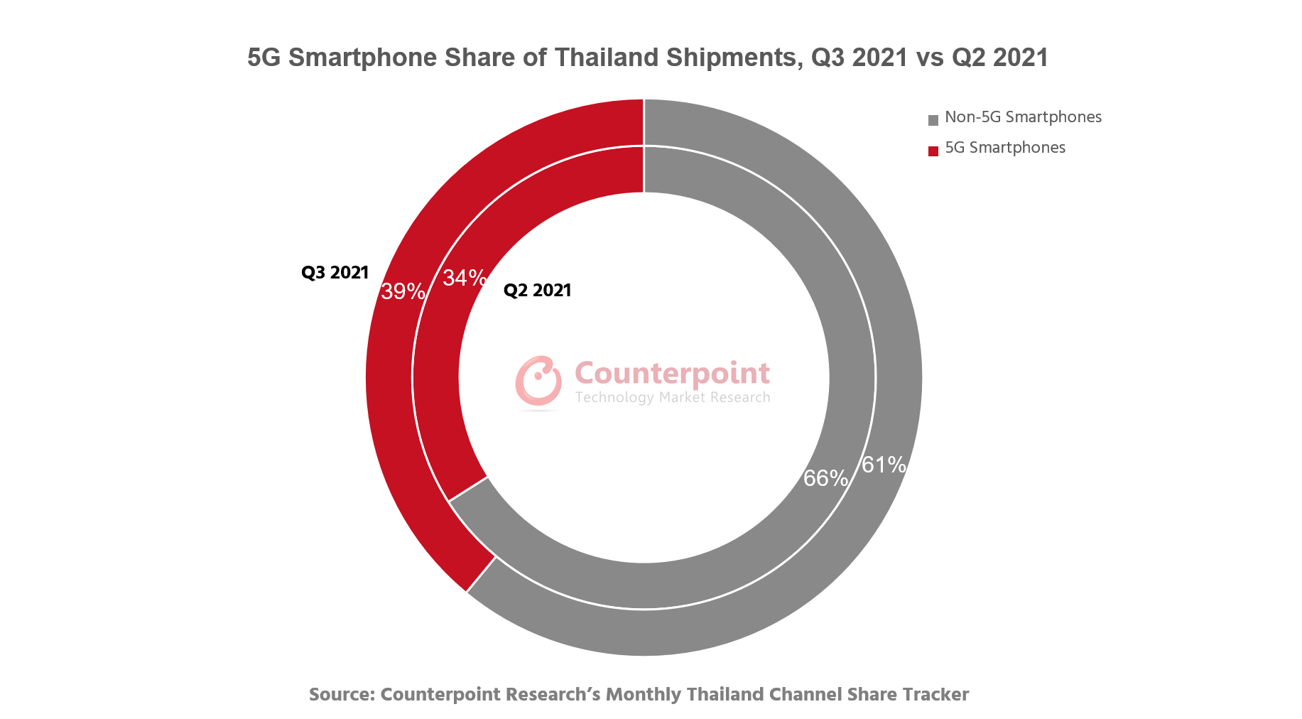 Counterpoint Research 2021年第三季度与2021年第二季度泰国5G智能手机出货量的份额