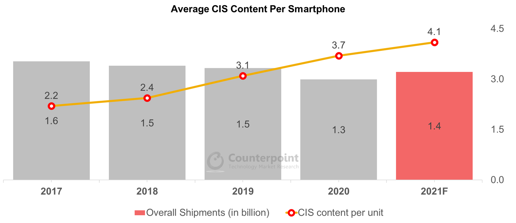 Counterpoint Research Average CIS Content Per Smartphone