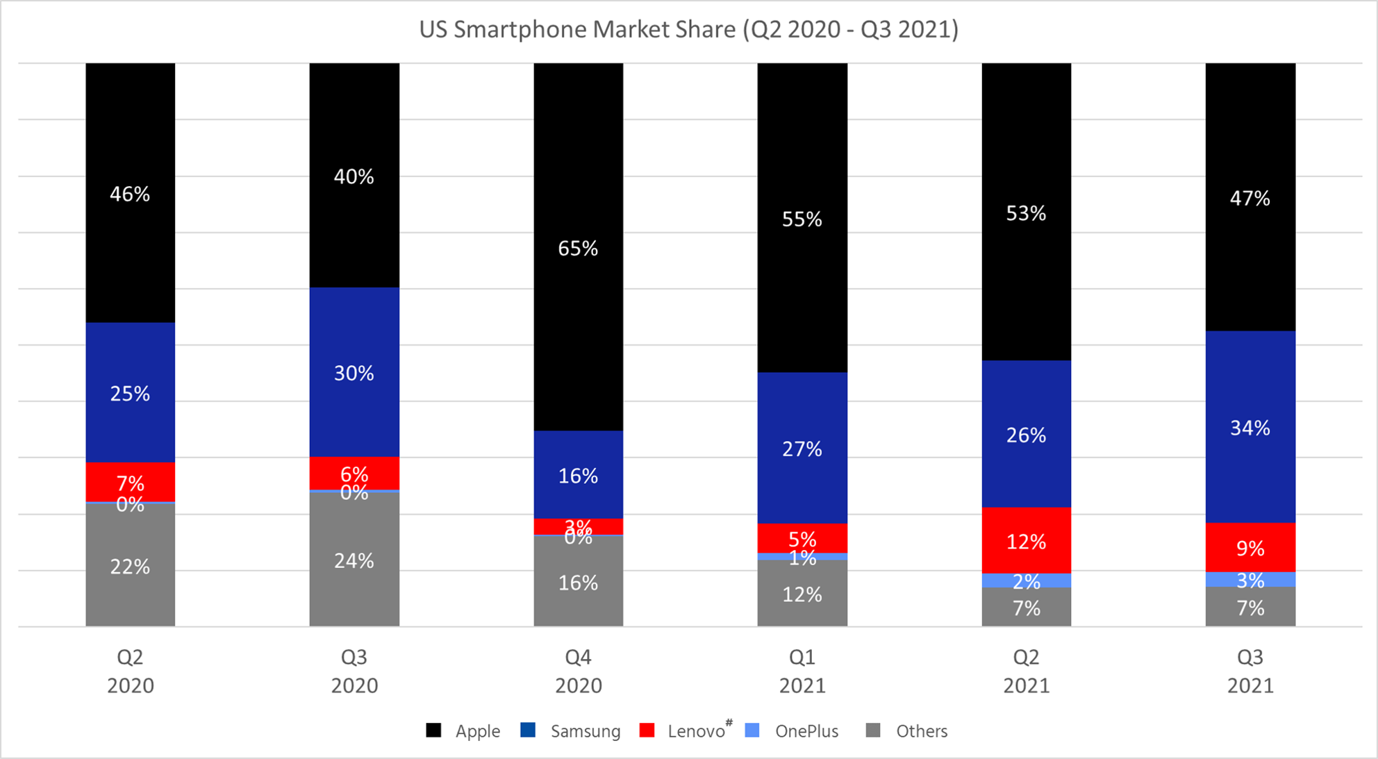 Counterpoint Research美国智能手机市场研究2021年Q3