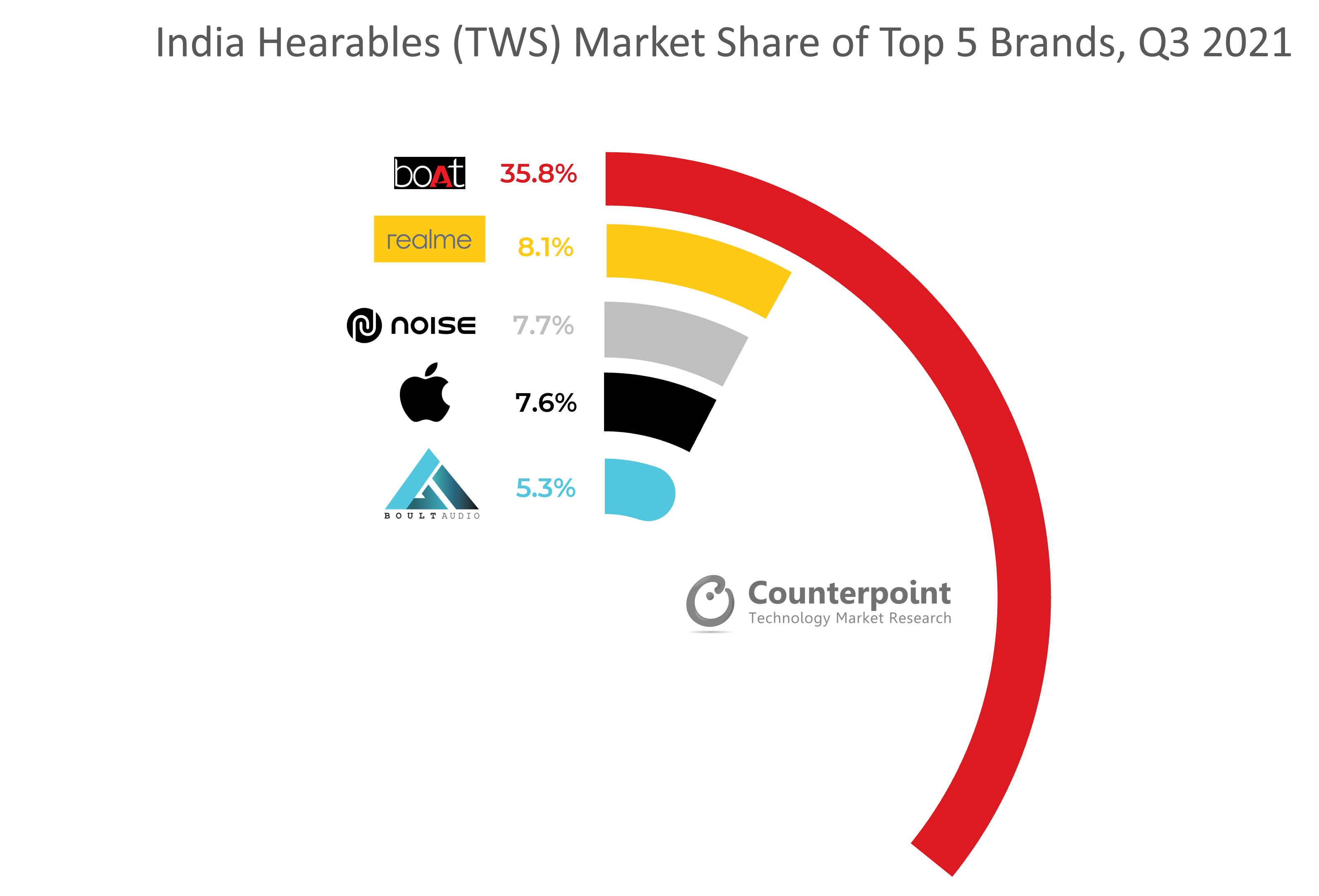 2021年第三季度，前5大品牌的印度可听设备(TWS)市场份额