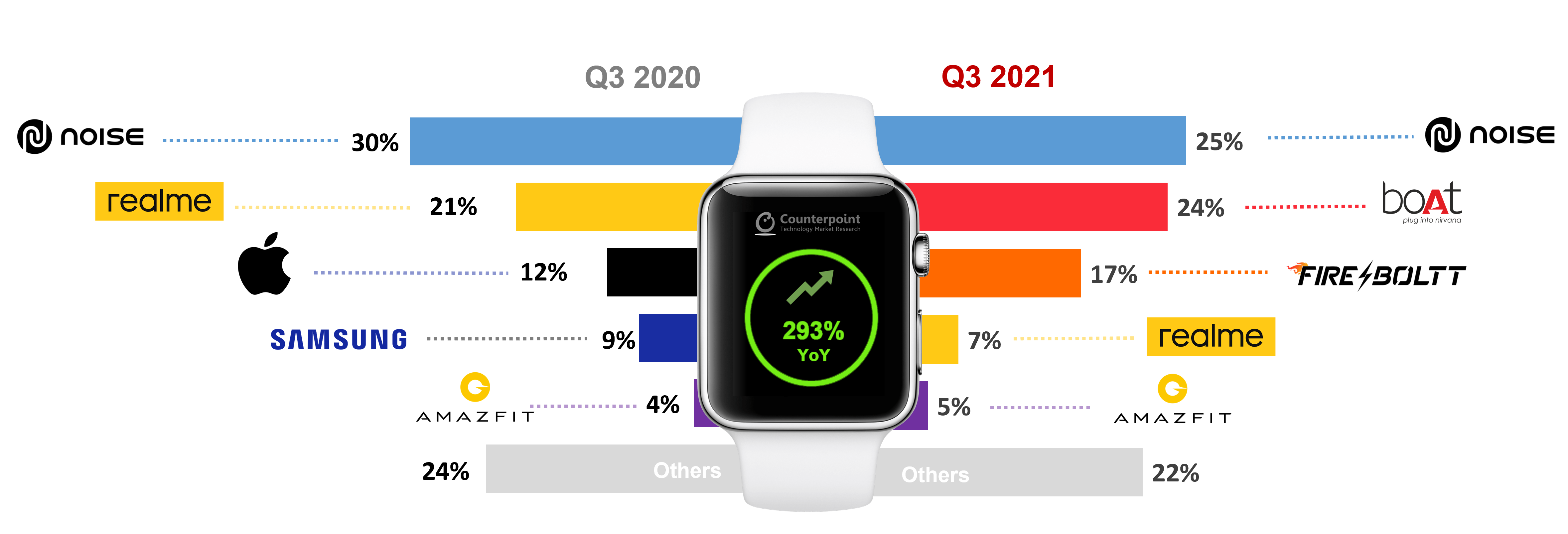 印度前五大品牌智能手表市场份额，2021年第三季度与2020年第三季度对比