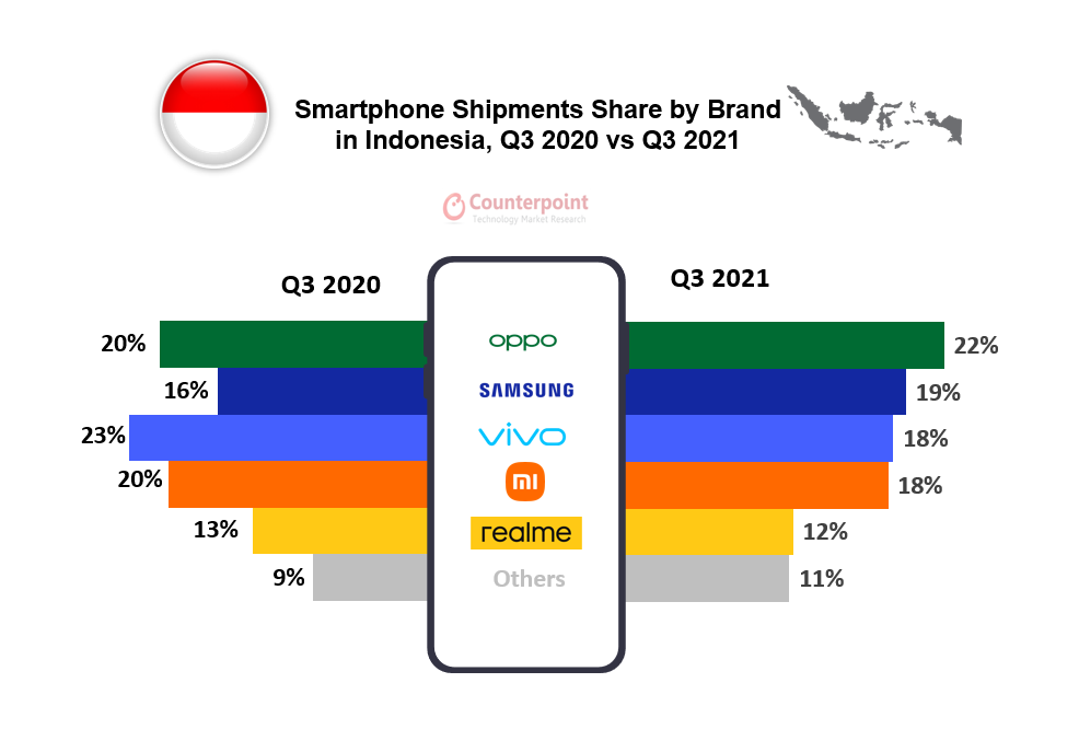 Counterpoint Research 2021年第三季度印尼各品牌智能手机市场占有率