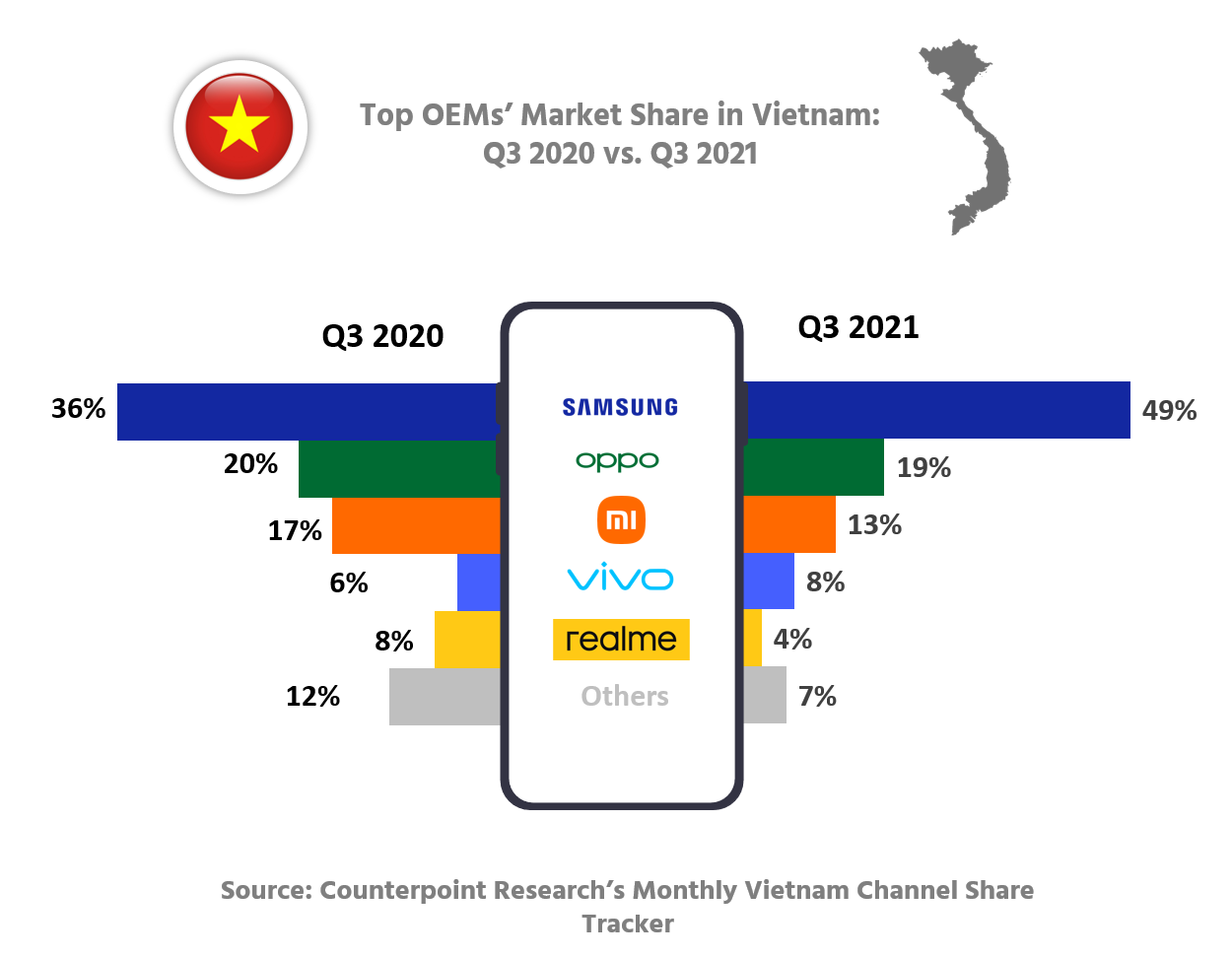 2020年第三季度与2021年第三季度越南最大oem市场份额