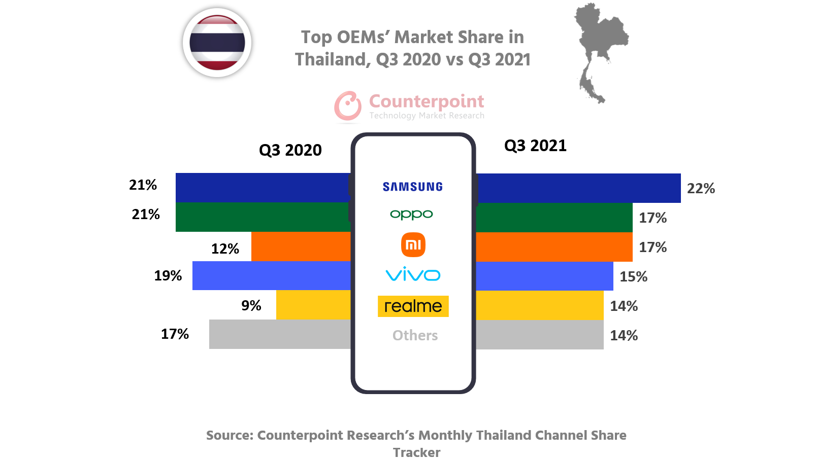 2020年第三季度与2021年第三季度泰国主要oem的市场份额