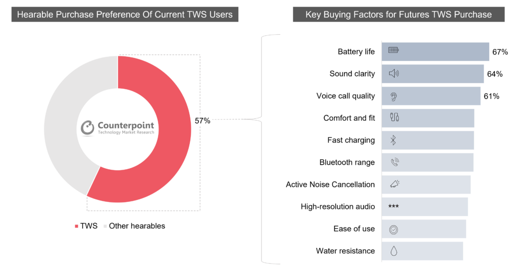 Counterpoint Research-Key Buying factors for TWS purchase in India