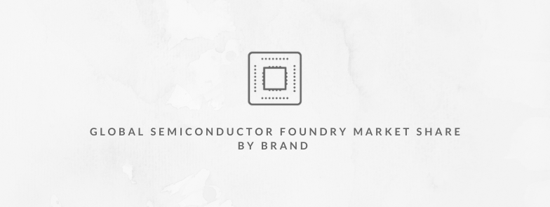 Global Semiconductor Foundry Market Share: By Quarter