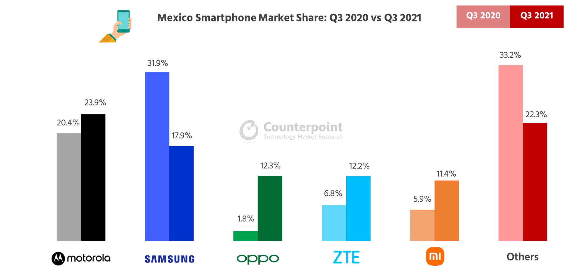 Counterpoint Research墨西哥智能手机市场份额2021年第三季度