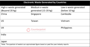 各国产生的电子垃圾
