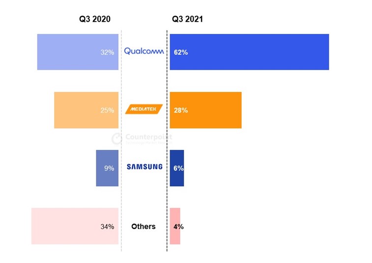 智能手机5G基带份额2021年第三季度