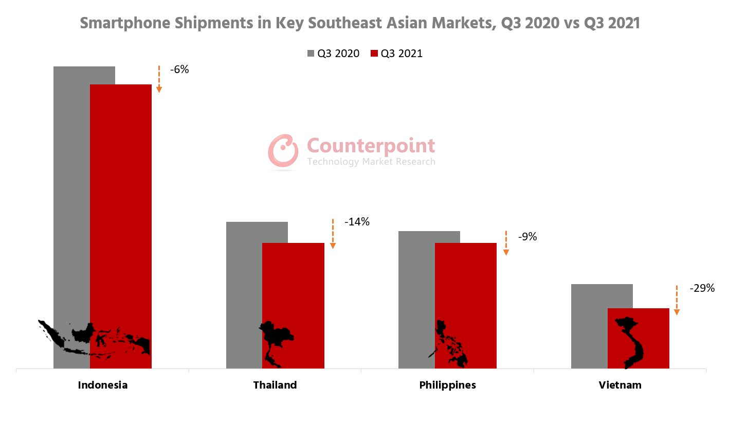 2020年第三季度东南亚主要市场智能手机出货量对比2021年第三季度