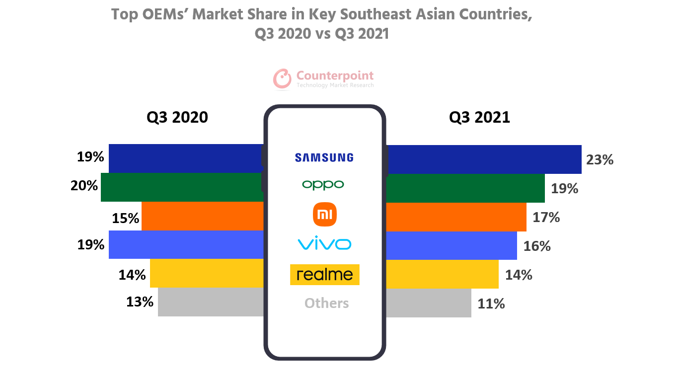 2020年第三季度与2021年第三季度主要东南亚国家的原始设备制造商市场份额最高
