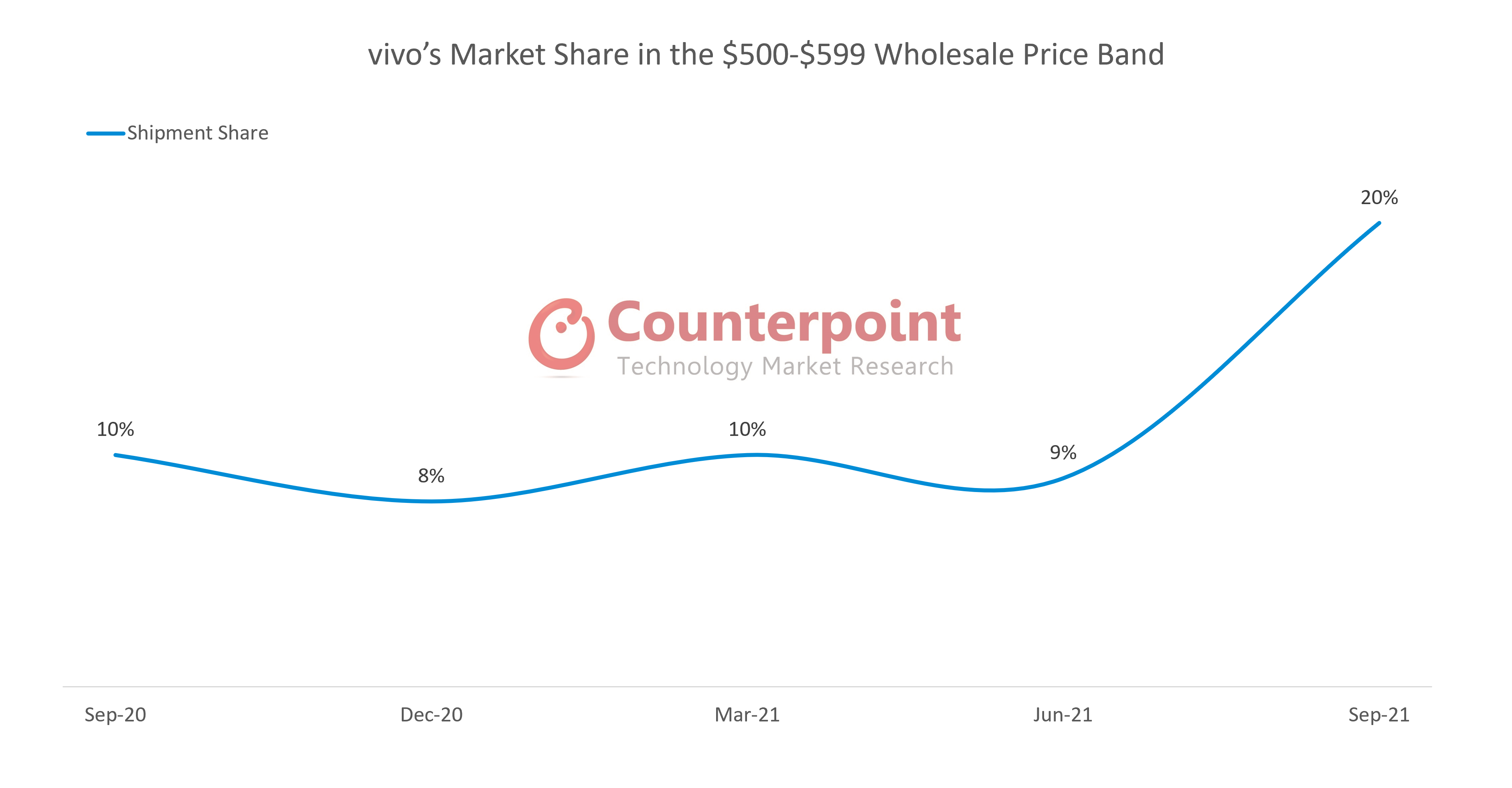 vivo的市场份额在500- 599美元的价格区间