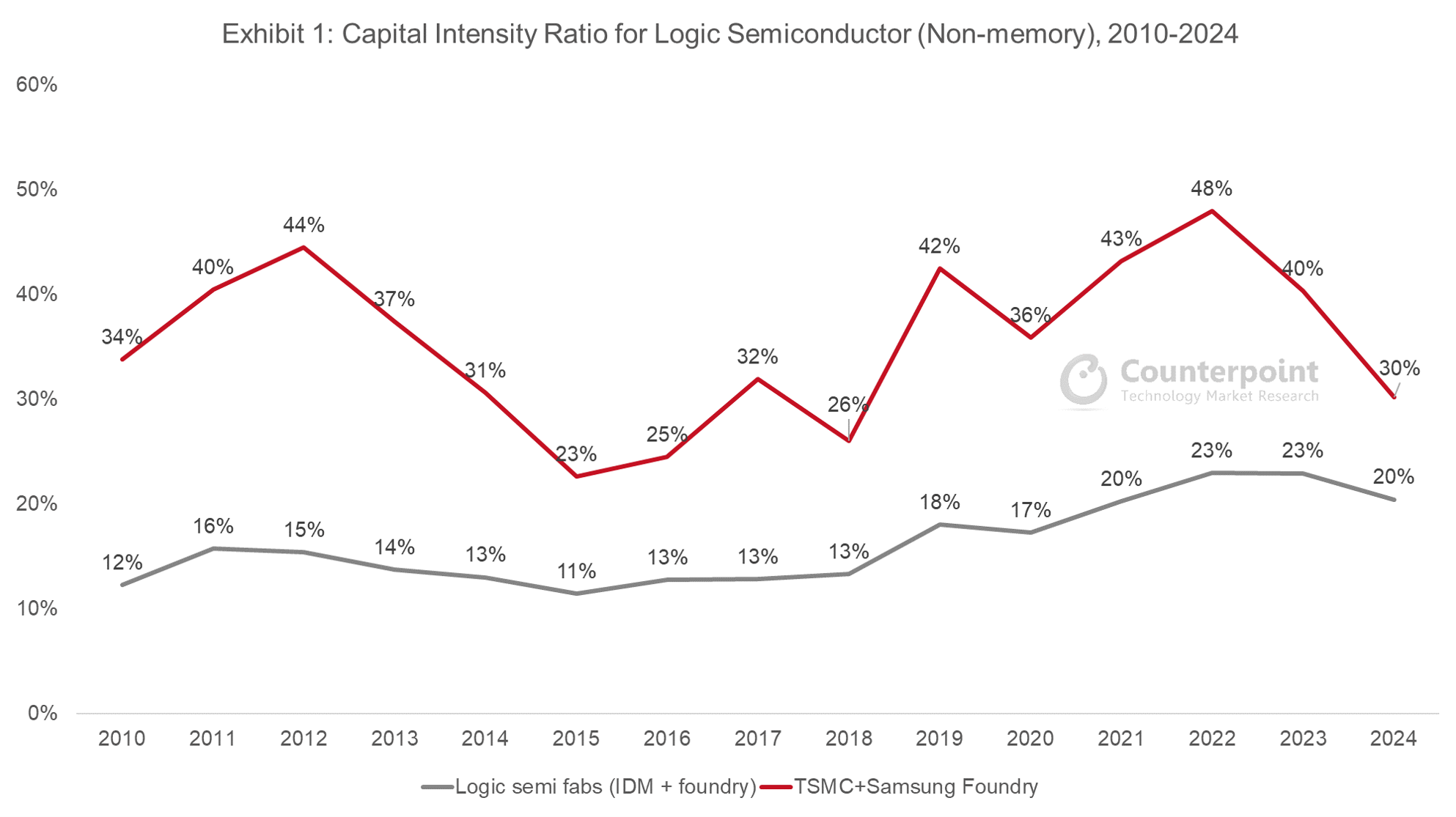 Counterpoint Research Capital Intensity Ratio for Logic Semiconductor (Non-memory), 2010-2024