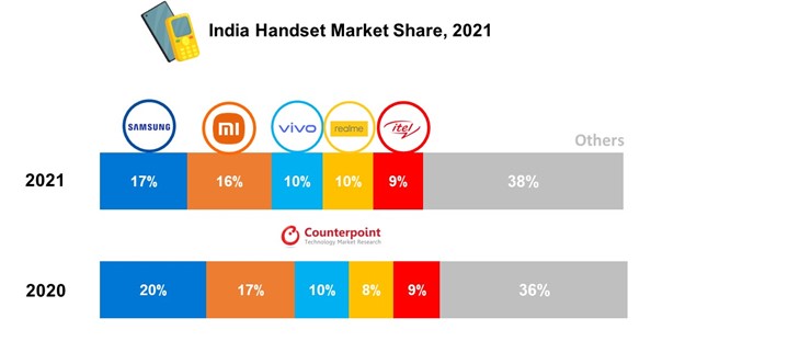 印度手机市场份额，2021年