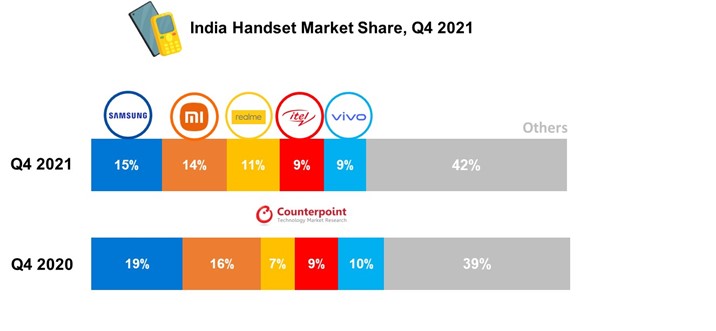 印度手机市场份额，2021年第4季度
