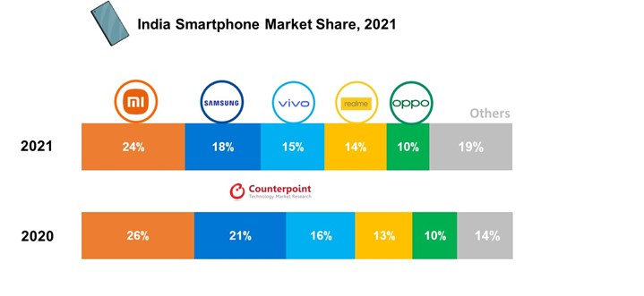 印度智能手机市场份额，2021年