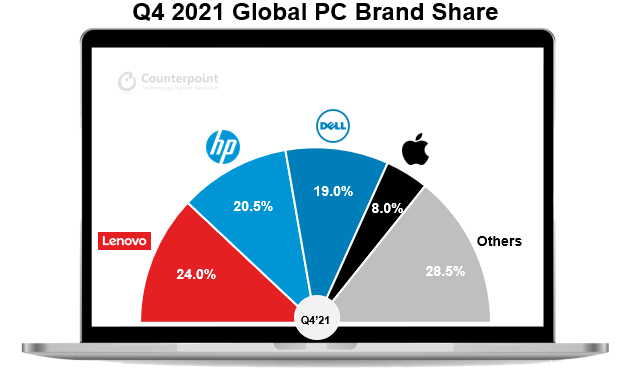 反点研究-Q4全球PC市场份额