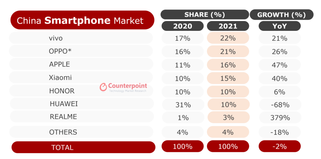 中国智能手机市场份额，2020年vs 2021年