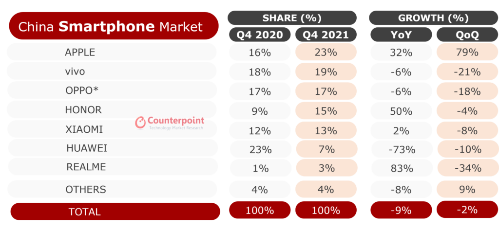 Smartphone Shipment Market Share and Growth Q4 2021 2