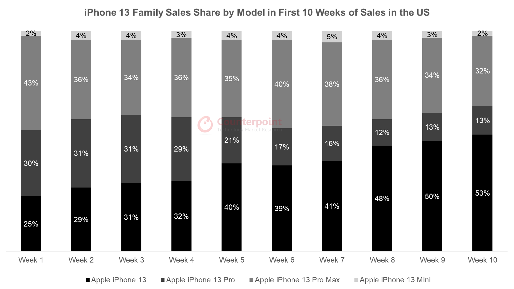 Counterpoint Research iPhone 13在美国前10周各型号家庭销售份额