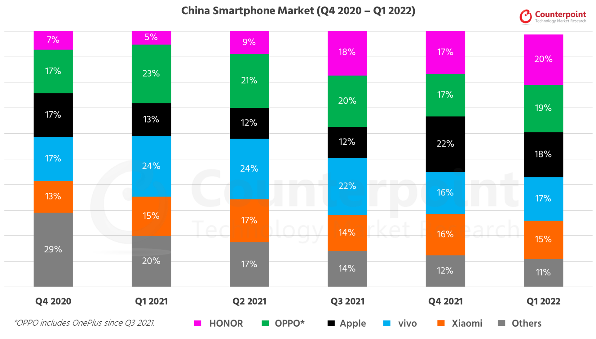 Counterpoint Research中国智能手机市场2022年第一季度