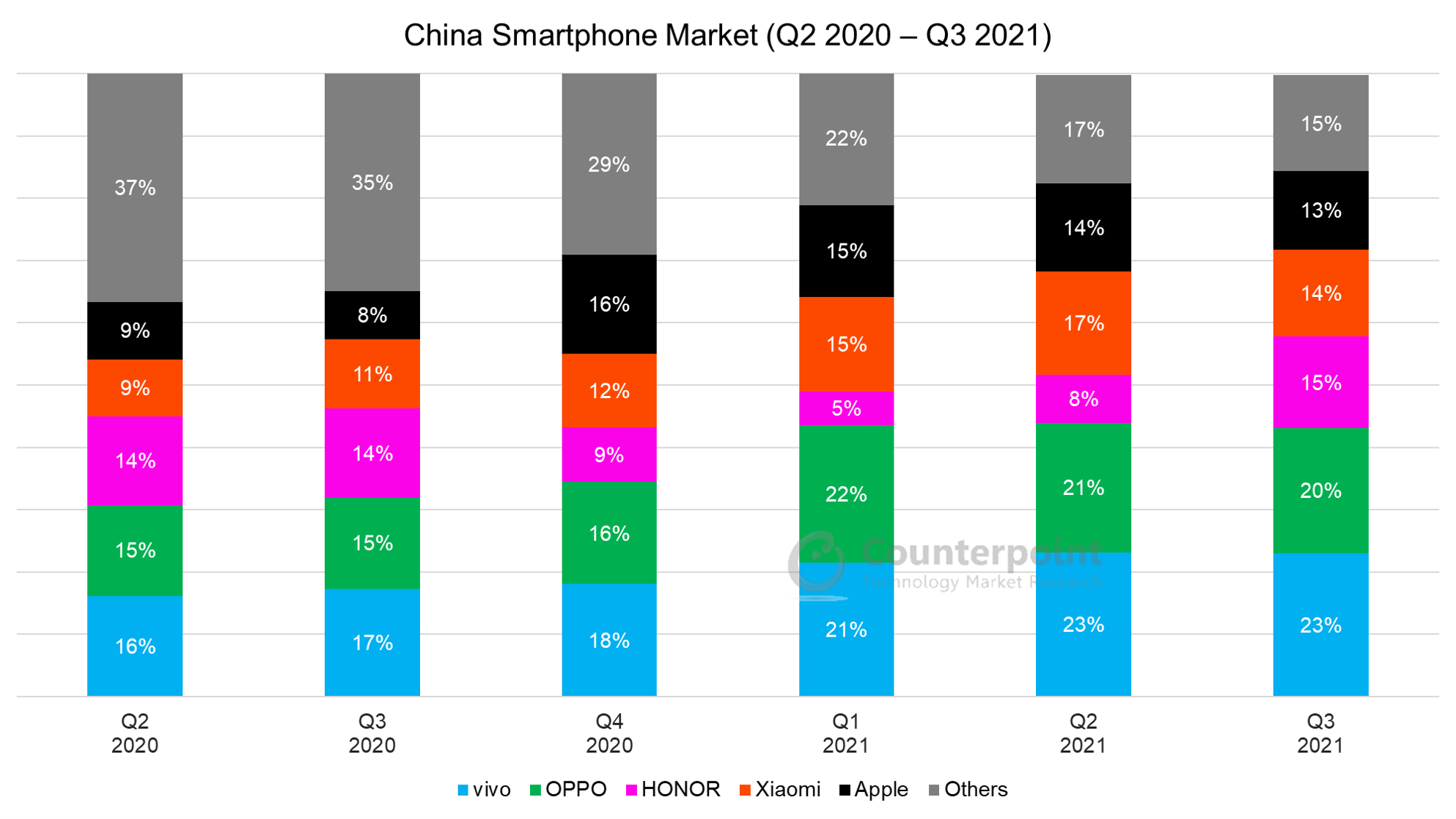 Counterpoint Research中国智能手机市场2021年第三季度