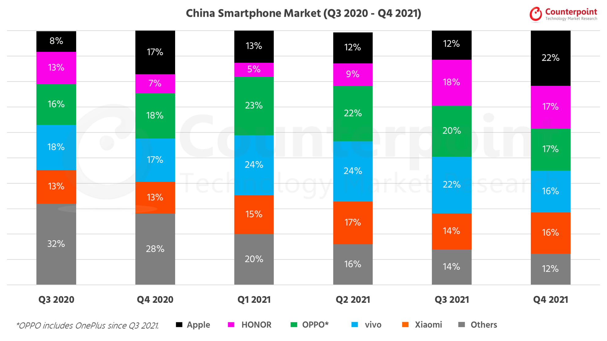 Counterpoint Research中国智能手机市场份额2021年第四季度