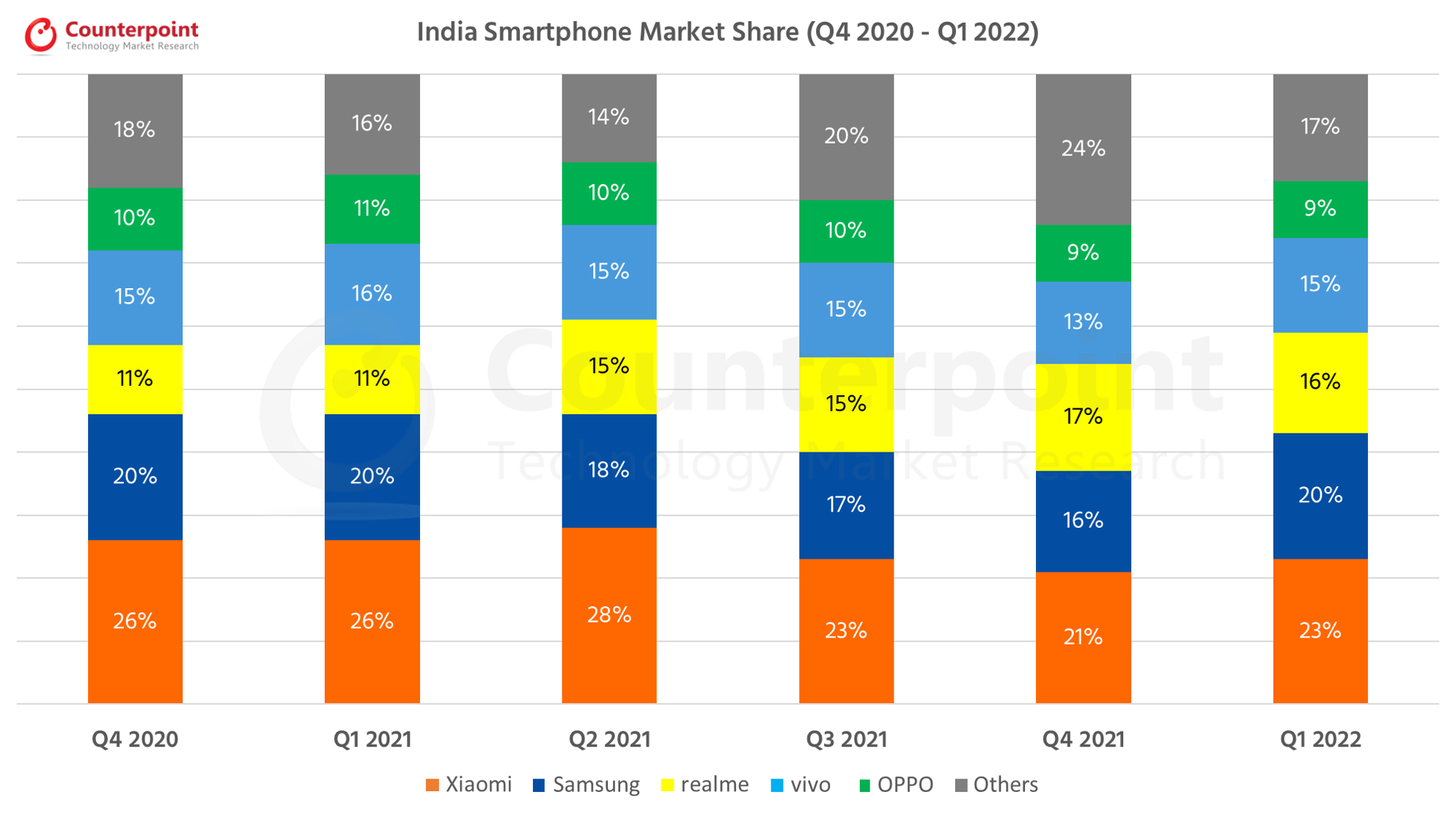 Counterpoint Research India Smartphone Market Q1 2022