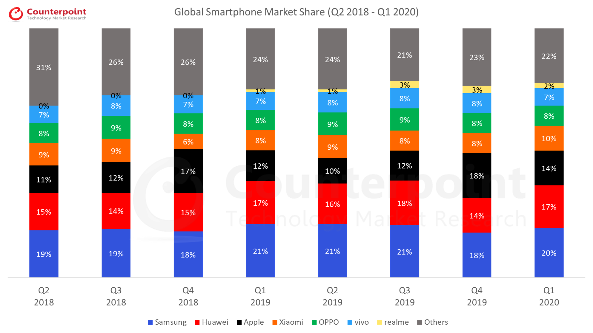 对比研究- Q1 2020 Global Smartphone Market