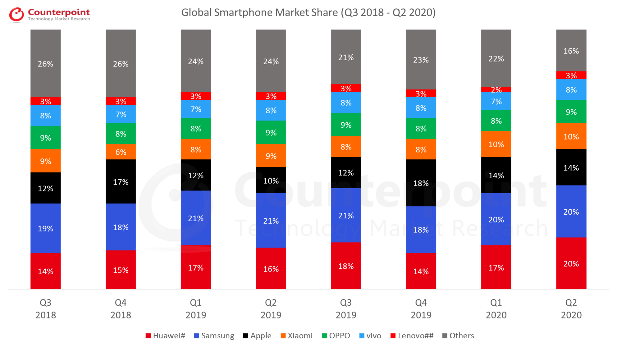 Counterpoint Research - 2020第二季度-全球智能手机市场