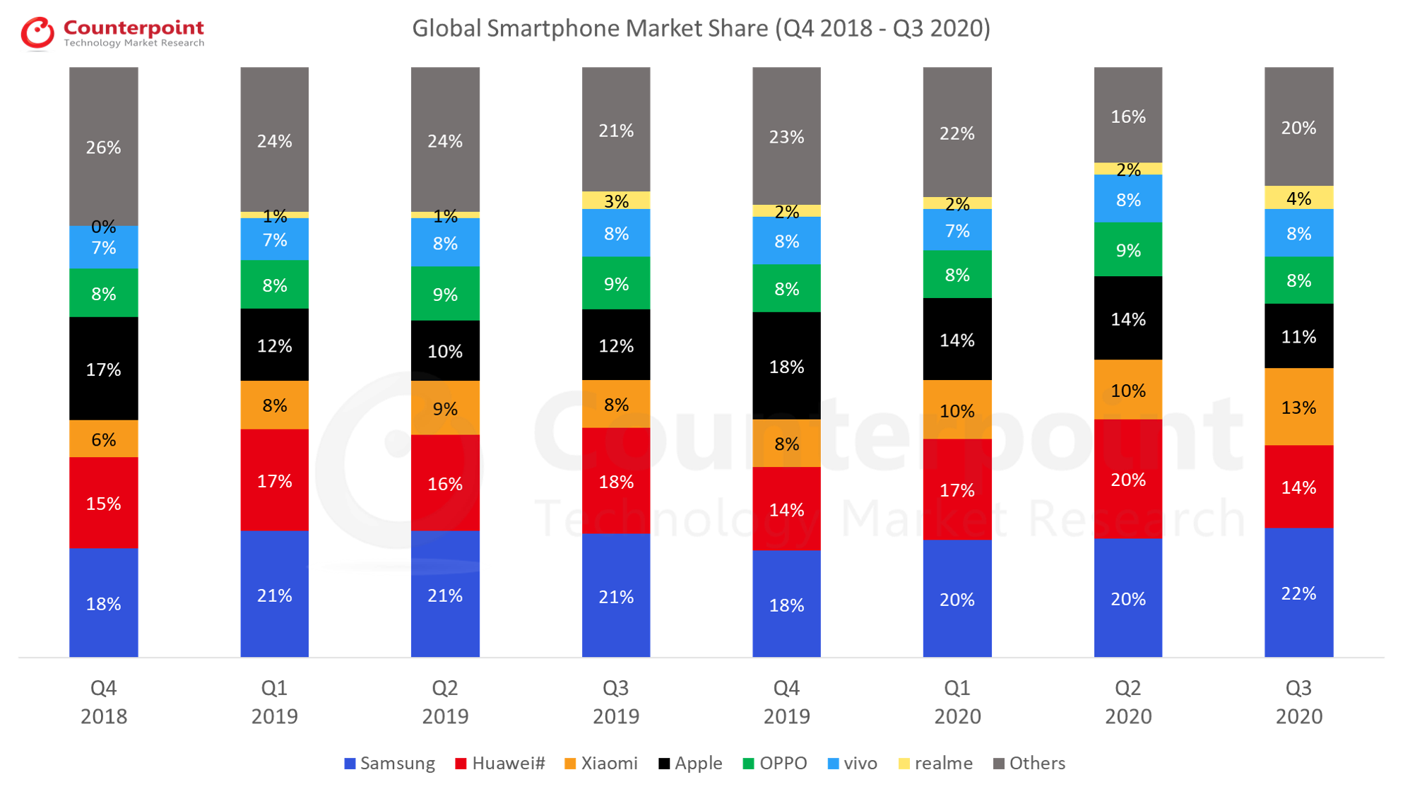 Counterpoint Research Q3 2020 Global Smartphone Market